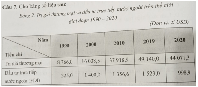 Cho bảng số liệu sau Nhận xét giá trị thương mại và đầu tư trực tiếp nước ngoài trên toàn thế giới giai đoạn 1990 - 2020