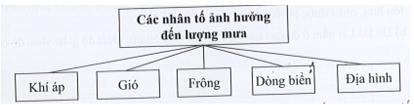 Hoàn thành sơ đồ theo mẫu sau để thấy được các nhân tố ảnh hưởng đến sự phân bố lượng mưa trên Trái Đất