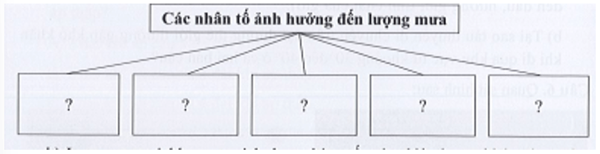 Hoàn thành sơ đồ theo mẫu sau để thấy được các nhân tố ảnh hưởng đến sự phân bố lượng mưa trên Trái Đất