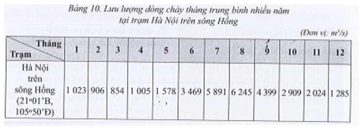 Dựa vào bảng 10, hãy trình bày chế độ nước của sông Hồng và giải thích