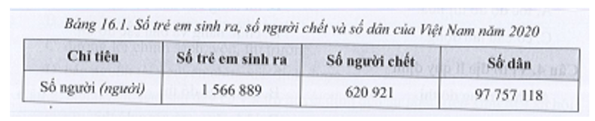 Dựa vào bảng 16, 1, hãy tính tỉ suất sinh, tỉ suất từ và gia tăng dân số tự nhiên