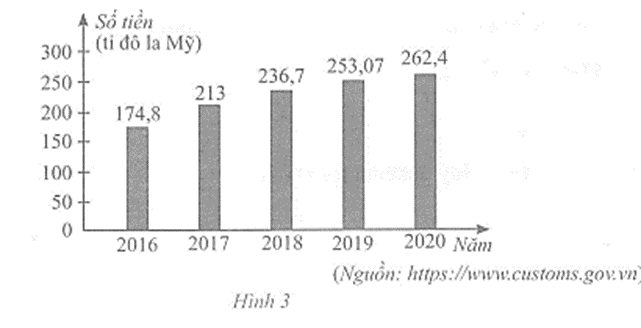 Biểu đồ cột ở Hình 3 thống kê kim ngạch nhập khẩu hàng hóa