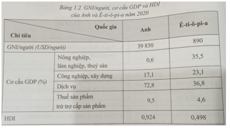 Cho bảng số liệu sau Cho biết quốc gia nào thuộc nhóm nước phát triển, quốc gia nào thuộc nhóm nước đang phát triển