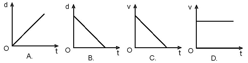 Đồ thị nào sau đây là của chuyển động biến đổi