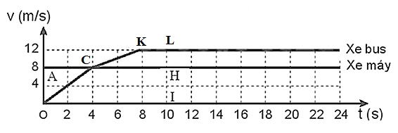 Tính gia tốc của xe bus trong 4 s đầu và trong 4 s tiếp theo