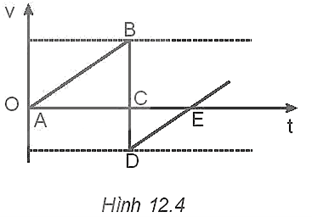 Hình 12.4 vẽ đồ thị vận tốc - thời gian của chuyển động của một quả bóng