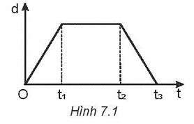 Theo đồ thị ở Hình 7.1, vật chuyển động thẳng đều trong khoảng thời gian