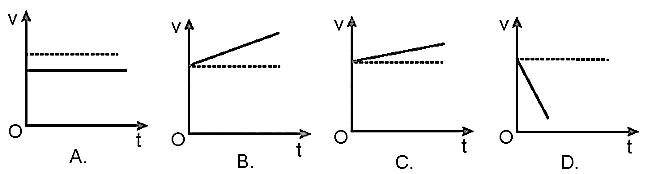 Đồ thị vận tốc - thời gian nào sau đây mô tả chuyển động có độ lớn của gia tốc