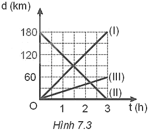 Dựa vào đồ thị ở Hình 7.3, xác định