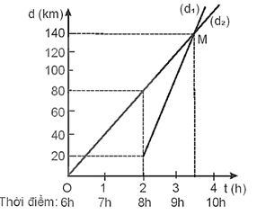 Một xe máy xuất phát từ A lúc 6 giờ chạy thẳng tới B với vận tốc không đổi