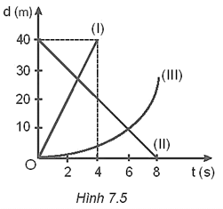 Hình 7.5 vẽ đồ thị chuyển động của ba vật