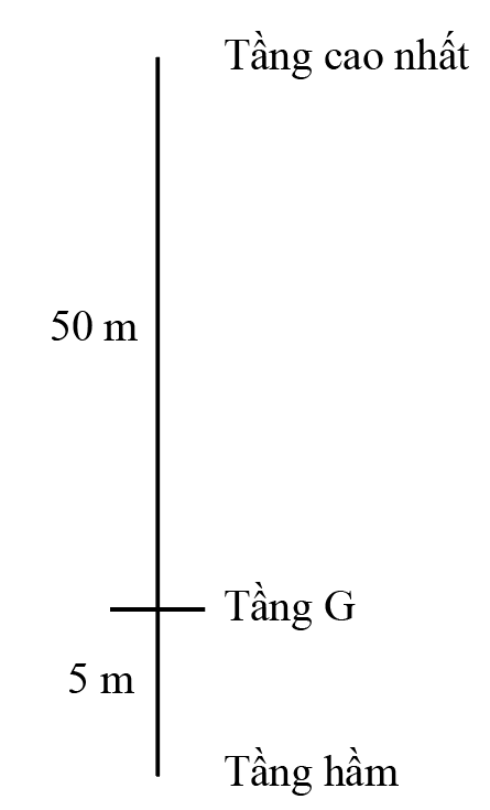 Một người đi thang máy từ tầng G xuống tầng hầm cách tầng G 5 m