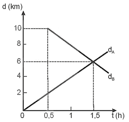 Hai người ở hai đầu một đoạn đường thẳng AB dài 10 km đi bộ đến gặp nhau