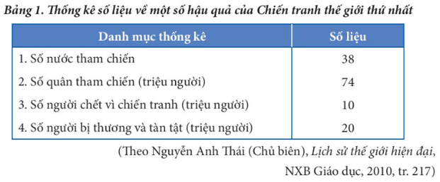 Khai thác Bảng 1 trang 22 SGK chuyên đề Lịch Sử 11 phân tích hậu quả của Chiến tranh (ảnh 1)