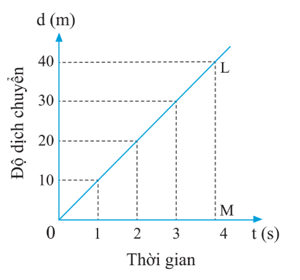 Nêu đặc điểm của đồ thị độ dịch chuyển thời gian đối với một vật chuyển động thẳng