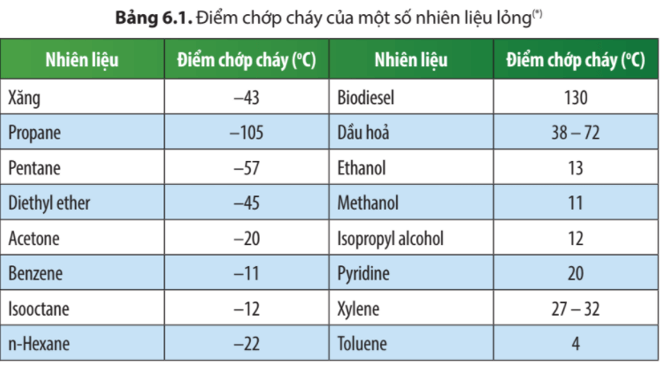 Quan sát Bảng 6.1, cho biết nhiên liệu nào là chất lỏng dễ cháy