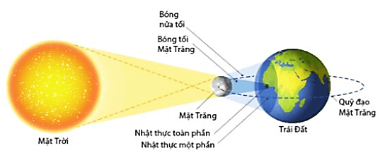 Bằng hiểu biết của mình, bạn hãy cho biết, nhật thực có thể xảy ra vào thời kì ta nhìn thấy Mặt Trăng