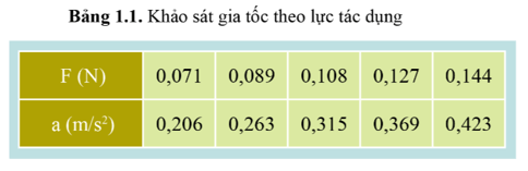 Từ số liệu của bảng 1.1, hãy chỉ ra mối liên hệ giữa gia tốc của xe với lực tác dụng lên nó