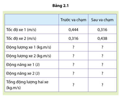 Từ kết quả thí nghiệm của mình, bạn hãy tính động lượng của các xe trước và sau va chạm