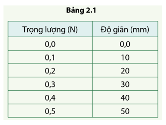 Các kết quả trong bảng 2.1 gợi ý cho bạn mối liên hệ gì?