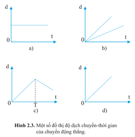 Từ độ dốc của đường biểu diễn độ dịch chuyển thời gian của chuyển động thẳng