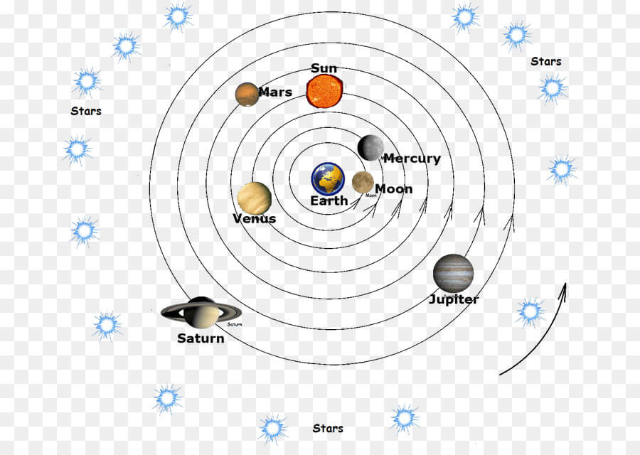 Bạn biết mô hình nào về hệ Mặt Trời trước mô hình Copernicus?