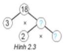 Tìm các số còn thiếu trong phân tích số 18 ra thừa số nguyên tố theo sơ đồ