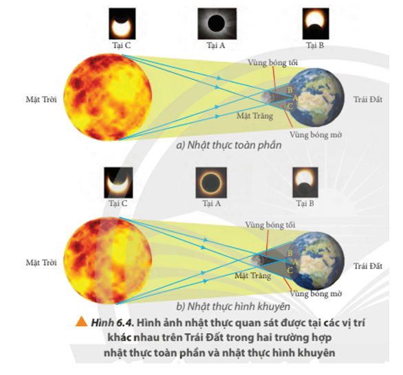 Quan sát Hình 6.4, cho biết: hình nào ứng với nhật thực một phần, hình