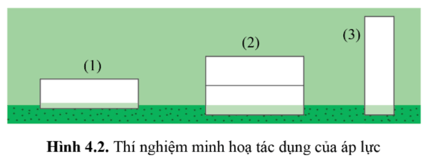 So sánh độ lớn áp lực, diện tích bị ép của trường hợp (2), (3) với trường hợp (1) (hình 4.2)