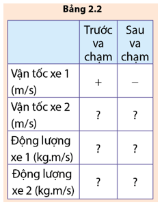 Từ kết quả thí nghiệm ở bảng 2.1, vận tốc của xe 1 là +0,444 m/s