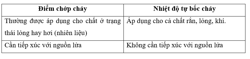 Hãy phân biệt hai khái niệm điểm chớp cháy và nhiệt độ tự bốc cháy