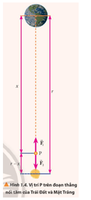 Không cần tính toán, hãy dự đoán xem điểm P gần Trái Đất hay Mặt Trăng hơn? Vì sao