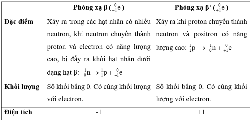 Đặc điểm của hạt nhân nguyên tử xảy ra phóng xạ β và β+ khác nhau như nào