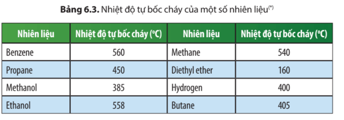 Hãy cho biết nhiên liệu nào trong Bảng 6.3 có khả năng gây cháy, nổ cao nhất