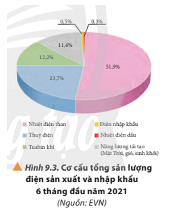Quan sát Hình 9.3 và mô tả cơ cấu tổng sản lượng điện sản xuất và