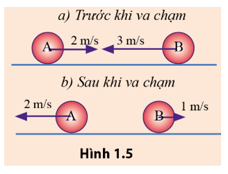 Hai quả cầu A và B, mỗi quả có khối lượng 1 kg, va chạm nhau như trong hình 1.5