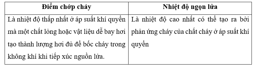 Phân biệt hai khái niệm điểm chớp cháy và nhiệt độ ngọn lửa