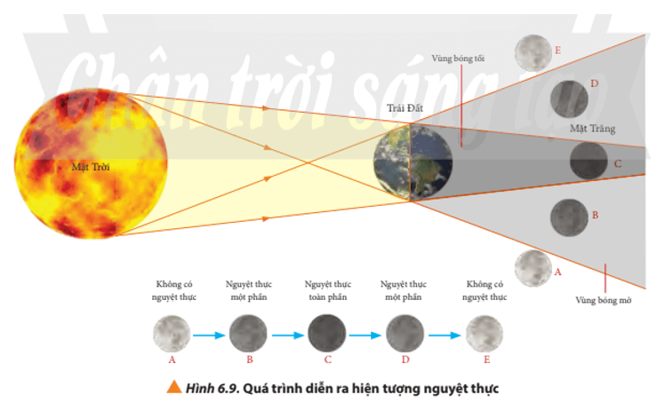 Quan sát Hình 6.9 và mô tả quá trình diễn ra hiện tượng nguyệt thực