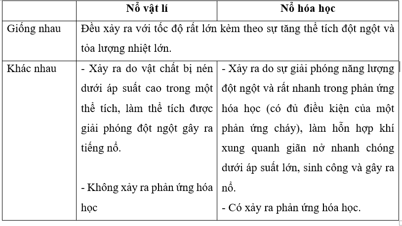 So sánh điểm giống và khác nhau giữa phản ứng nổ vật lí và nổ hóa học