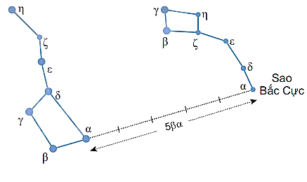 Nếu không dựa vào độ sáng thì chúng ta xác định vị trí của sao Bắc Cực