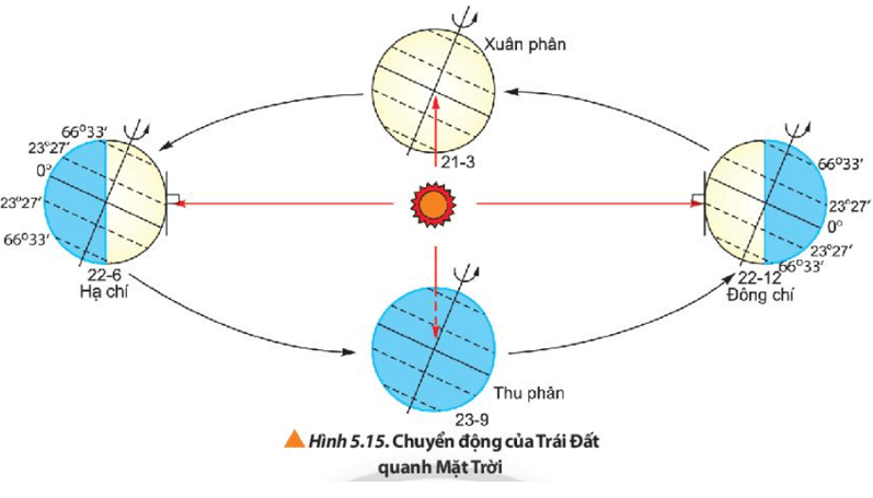 Dựa vào hình 5.15, giải thích tại sao vào ngày hạ chí, khi quan sát từ 