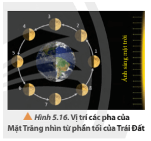 Quan sát hình 5.16 và vẽ hình ảnh quan sát được của Mặt Trăng trên Trái Đất 