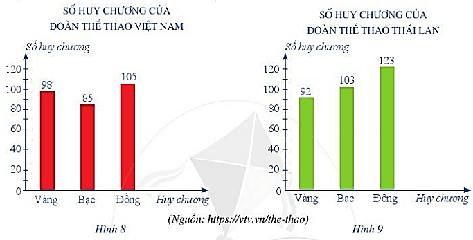 Biểu đỗ cột ở Hình 8 và Hình 9 lần lượt biểu diễn số huy chương