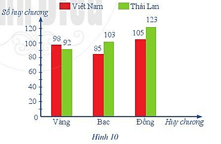 Biểu đỗ cột ở Hình 8 và Hình 9 lần lượt biểu diễn số huy chương