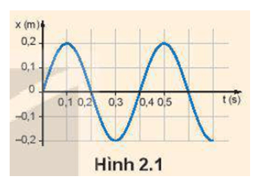 Từ Hình 2.1 hãy xác định tần số góc của dao động của vật