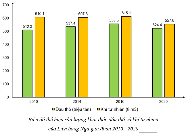 Vẽ biểu đồ thể hiện sản lượng khai thác dầu thô và khí tự nhiên (ảnh 3)