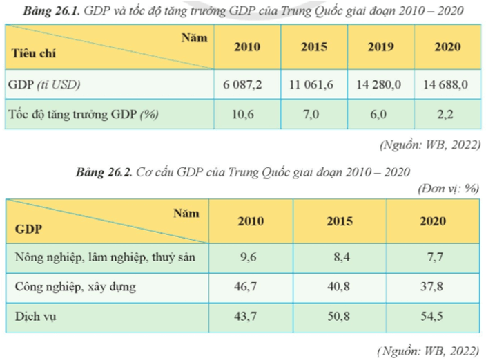 Trình bày đặc điểm chung phát triển kinh tế của Trung Quốc (ảnh 1)