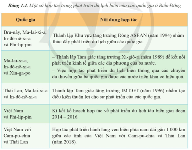 Nêu các biểu hiện của sự hợp tác về du lịch biển ở Biển Đông