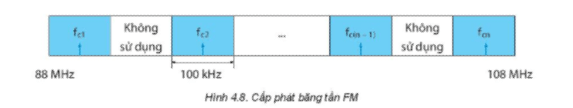 Trong Hình 4.8, nếu khoảng cách kênh là 0,2 MHz thì sẽ có bao nhiêu kênh FM 