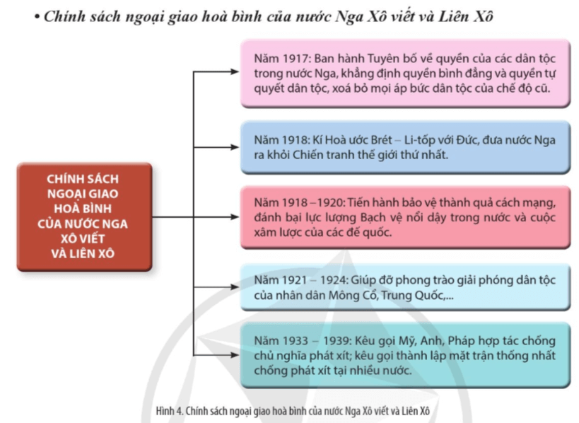 Đọc thông tin, tư liệu và quan sát các hình 4, 5, phân tích khát vọng hòa bình